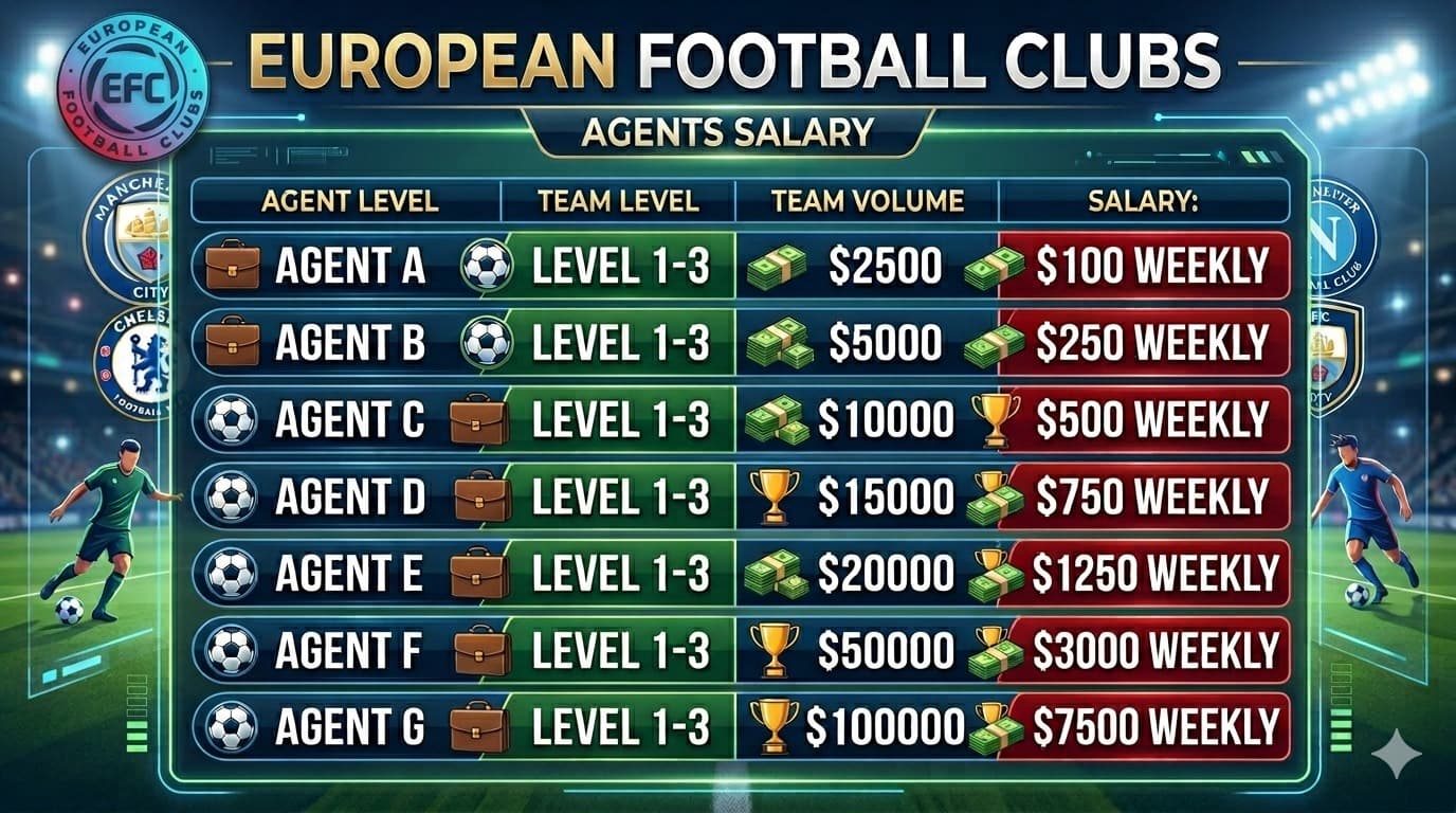 European Football Clubs agent salary levels from Agent A to Agent G
